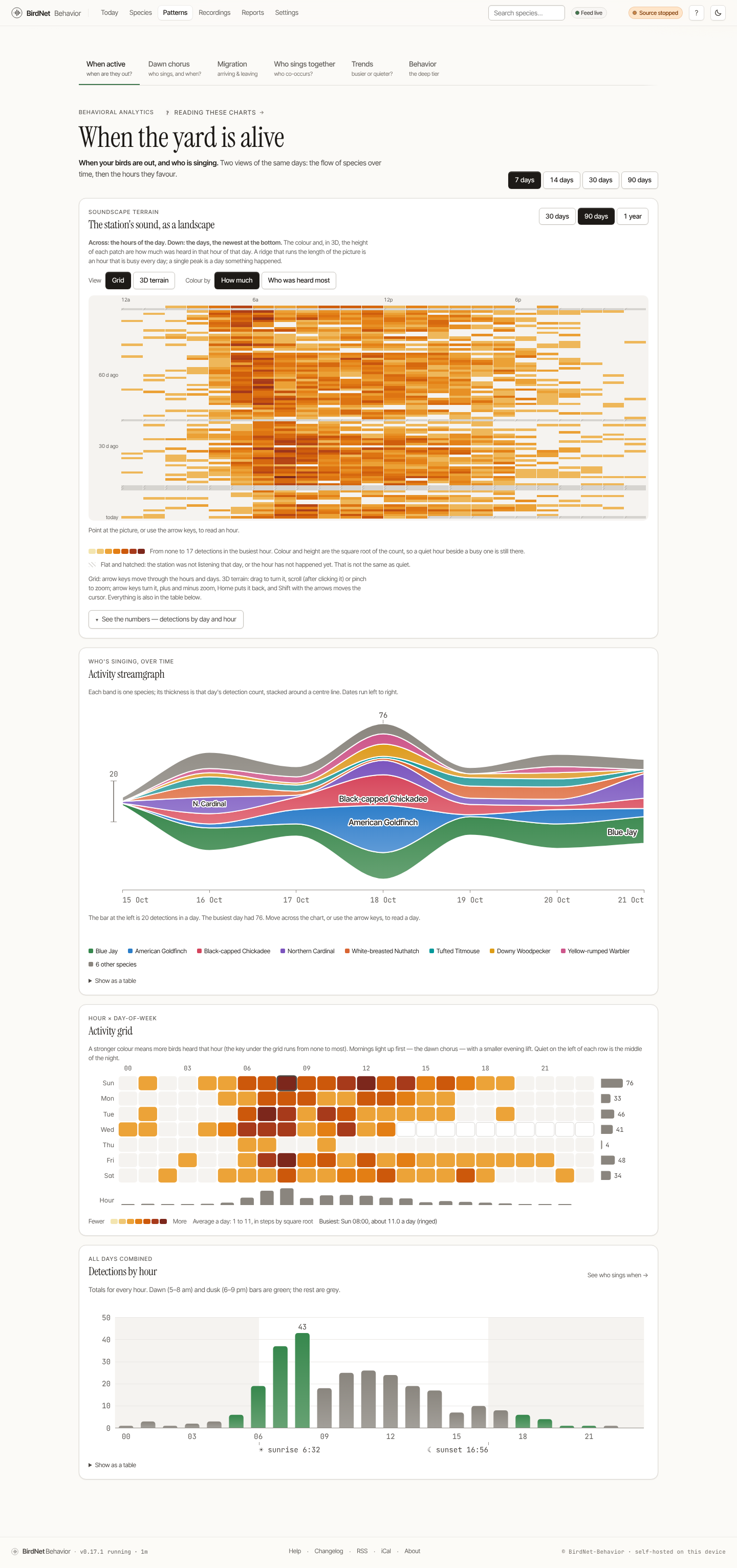 The Patterns → When-active tab: the activity streamgraph, the hour × day-of-week grid and detections-by-hour