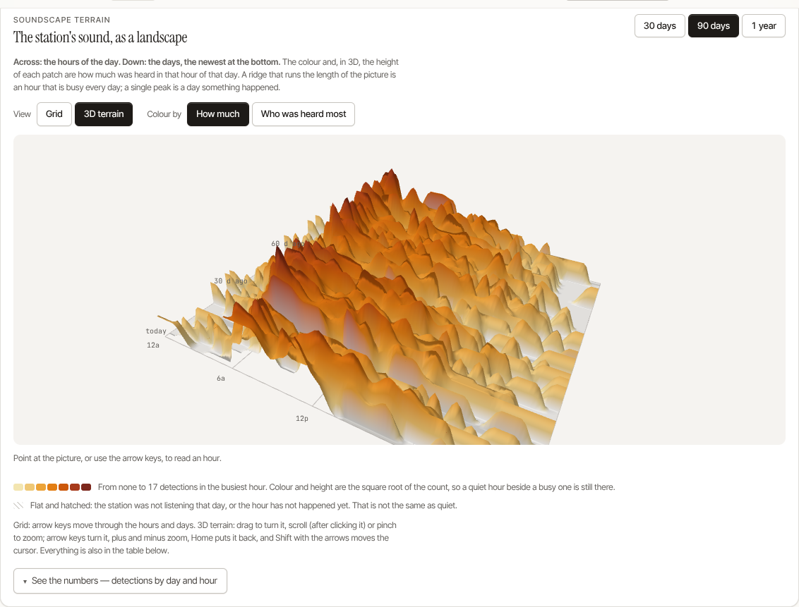 The soundscape terrain in 3D: ninety days by hour, the newest day at the front
